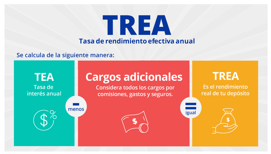 Infografía de la Tasa de Rendimiento Efectiva Anual (TREA)