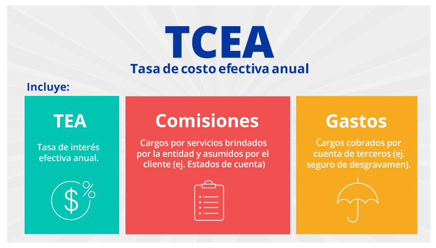 La tasa de costo efectiva anua TCEA, incluye la tasa de interés anual, las comisiones que cobra la entidad y los gastos cobrados por terceros.